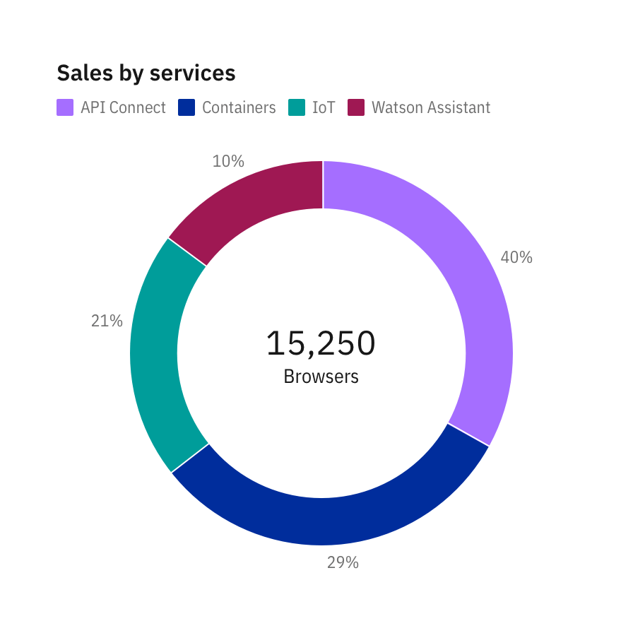 Legends behavior highlight on hover Legends behavior highlight on hover