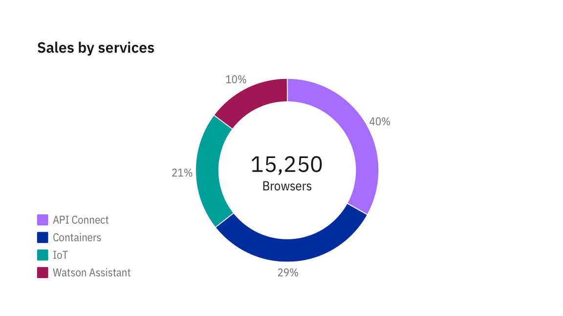 Legends behavior highlight on hover Legends behavior highlight on hover
